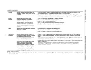 CEPAL–SerieManualesN°76Metodologíaparalaelaboracióndeestrategiasdedesarrollolocal
41
Cuadro 14 (conclusión)
Vivienda Describir las repercusiones que tienen las
políticas de viviendas de los últimos años en
el territorio
1. ¿Qué características tienen las viviendas en el territorio? Concuerdan con la cultura del territorio? ¿Son
suficientemente amplias? ¿Poseen estándares de calidad en su construcción?
2. ¿Qué políticas se han llevado a cabo en materia de viviendas sociales en los últimos años? ¿Existe la
posibilidad de comprar viviendas con créditos blandos, asequibles a los quintiles más bajos de la población?
Empleo y
pobreza
Identificar las características de las
condiciones de pobreza en el territorio
Identificar tasas de desempleo
Identificar tasas de pobreza e indigencia
Identificar calidad en los tipos de empleo
Identificar características de la distribución
de la renta
1. ¿Cuál es la distribución de la renta en la población estudiada?
2. ¿Cuál es la tasa de desempleo de larga duración?
3. ¿Cuál es el tipo de empleo más recurrente?
4. ¿Cuál es la tasa de informalidad que se presenta en el territorio?
5. ¿Qué dicen las tasas de pobreza e indigencia en el territorio?
Salud Identificar los puntos más débiles del sistema
de salud en el territorio
1. ¿Cómo se financia el sistema de salud en el territorio?
2. ¿Cuáles son las enfermedades más recurrentes?
3. ¿Cuál es la causa de muerte más frecuente en el territorio?
Participación
ciudadana
Identificar algunos datos que muestren el
empoderamiento de las personas en relación
con sus propios problemas sociales
Reconocer percepciones que las personas
tienen de su sentido de pertenencia al
territorio
Reconocer percepciones que las personas
tienen en relación con la confianza, la
solidaridad social, las expectativas de
movilización social instalada en el territorio.
Reconocer la percepción que los sujetos
tienen en relación a la justicia, la seguridad el
empleo, confianza en las instituciones,
valoración de la democracia, interés en la
política y en los partidos políticos.
a
1. ¿Cuál es la actitud de las personas frente a las adversidades sociales que les toca vivir? Son proactivos,
reactivos, o tienen una actitud propia del “clientelismo asistencialista” ¿Tienen expectativa de movilidad
social?
2. ¿Las personas se sienten identificadas con su territorio? Gustan de vivir en él? Sienten que son parte de las
decisiones que se toman en el territorio?
3. ¿Qué percepciones manifiestan las personas en relación al clima de confianza y el sentido de solidaridad que
tienen en su territorio?
4. ¿Qué piensan las personas sobre la administración de justicia en el territorio, sobre la seguridad en el
empleo, sobre la confianza en las instituciones, sobre la valoración de la democracia y el interés por la
política y los partidos políticos?
Fuente: Elaboración propia.
a
Estas son algunas variables subjetivas que actúan como indicadores de cohesión social en un territorio. (Cohesión social-Inclusión y sentido de pertenencia en América Latina y el
Caribe) CEPAL, 2007.
 