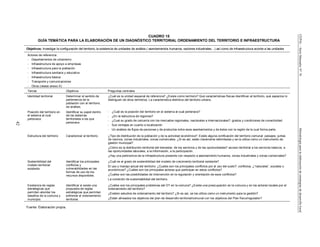 CEPAL–SerieManualesN°76Metodologíaparalaelaboracióndeestrategiasdedesarrollolocal
42
CUADRO 15
GUÍA TEMÁTICA PARA LA ELABORACIÓN DE UN DIAGNÓSTICO TERRITORIAL ORDENAMIENTO DEL TERRITORIO E INFRAESTRUCTURA
Objetivos: Investigar la configuración del territorio, la existencia de unidades de análisis ( asentamientos humanos, sectores industriales…) así como de infraestructura acorde a las unidades
Actores de referencia:
- Departamentos de urbanismo
- Infraestructura de apoyo a empresas
- Infraestructura para la población
- Infraestructura sanitaria y educativa
- Infraestructura básica
- Transporte y comunicaciones
- Otros (véase anexo X)
Temas Objetivos Preguntas centrales
Identidad territorial Determinar el sentido de
pertenencia de la
población con el territorio
de análisis.
¿Cuál es la unidad espacial de referencia? ¿Existe como territorio? Qué características físicas identifican al territorio, qué aspectos lo
distinguen de otros territorios. La característica distintiva del territorio urbano.
Posición del territorio en
el sistema al cual
pertenece
Identificar su papel dentro
de los sistemas
territoriales a los que
pertenece
- ¿Cuál es la posición del territorio en el sistema al cual pertenece?
- ¿En la estructura de regiones?
- ¿Cual su grado de cercanía con los mercados regionales, nacionales e internacionales?: grados y condiciones de conectividad
- Sus ventajas en cuanto a localización
- Un análisis de flujos de personas y de productos entre esos asentamientos y de éstos con la región de la cual forma parte.
Estructura del territorio Caracterizar al territorio. ¿Tipo de distribución de la población y de la actividad económica?: Existe alguna zonificación del territorio comunal: paisajes, juntas
de vecinos, zonas industriales, zonas comerciales. ¿Si es así, están claramente delimitadas y se la utiliza como un instrumento de
gestión municipal?
¿Cómo es la distribución territorial del bienestar, de los servicios y de las oportunidades? acceso territorial a los servicios básicos, a
las oportunidades laborales, a la información, a la participación.
¿Hay una pertinencia de la infraestructura presente con respecto a asentamiento humanos, zonas industriales y zonas comerciales?
Sostenibilidad del
modelo territorial
existente
Identificar los principales
conflictos y
vulnerabilidades en las
formas de uso de los
recursos disponibles.
¿Cuál es el grado de sostenibilidad del modelo de crecimiento territorial existente?
El uso y manejo actual del territorio: ¿Cuales son los principales conflictos por el uso del suelo?: conflictos, ¿“naturales”, sociales o
económicos? ¿Cuáles son los principales actores que participan en estos conflictos?
¿Cuáles son las posibilidades de intervención en la regulación y orientación de esos conflictos?
La condición de sustentabilidad del territorio.
Existencia de reglas
estratégicas que
permiten abordar los
desafíos de la comuna y
municipio.
Identificar si existe una
propuesta de reglas
estratégicas que permiten
enfrentar el ordenamiento
territorial.
¿Cuáles son los principales problemas del OT en la comuna? ¿Existe una preocupación en la comuna y en los actores locales por el
ordenamiento del territorio?
¿Existen estudios de ordenamiento del territorio? ¿Si es así, se los utiliza como un instrumento para la gestión?
¿Están alineados los objetivos del plan de desarrollo territorial/comunal con los objetivos del Plan físico/regulador?
Fuente: Elaboración propia.
 