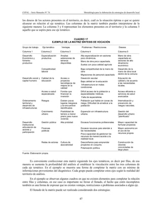 CEPAL – Serie Manuales N° 76 Metodología para la elaboración de estrategias de desarrollo local
47
los deseos de los actores presentes en el territorio, es decir, cuál es la situación óptima o que se quiere
alcanzar en relación al eje temático. Las columnas de la matriz también pueden interpretarse de la
siguiente manera: La columna 3 y 4 representan los elementos presentes en el territorio y la columna 5
aquello que se aspira para ese eje temático.
CUADRO 17
EJEMPLO DE LA MATRIZ SÍNTESIS DE VOCACIÓN
Grupo de trabajo Eje temático Ventajas Problemas / Restricciones Deseos
Columna 1 Columna 2 Columna 3 Columna 4 Columna 5
Desarrollo
Económico y
fomento
productivo
Especialización
productiva
Amplias
extensiones de
terrenos
disponibles
Alta especialización en sectores
poco dinámicos.
Mano de obra poco capacitada.
Suelos con poca calidad agrícola
Mano de obra
capacitada en
sectores de alto
dinamismo
económico
Competitividad
laboral
Baja competitividad de la mano de
obra
Migraciones de personal capacitado
Desarrollo de la
mano de obra local
dentro de la comuna
Desarrollo social y
capital humano
Calidad de la
educación
Acceso a
proyectos
tecnológicos de
mejora en la
calidad
Deserción escolar
Baja calidad en la educación
Infraestructura en malas
condiciones
Educación de
calidad y de acuerdo
a las necesidades
locales.
Acceso a salud
especializada
Fondos que
financian la
inversión
Difícil acceso de la población a
especialidades médicas.
Falta de especialistas
Acceso eficiente a
servicios de salud
avanzados
Ordenamiento
territorial y
desarrollo de
infraestructuras
Riesgos Existen pocos
lugares riesgosos
y se encuentran
identificados
Población que habita en zonas de
riesgo. Dificultad de erradicar a la
población
Internalización y
prevención de
riesgos naturales.
Crecimiento
urbano
Posibilidad de
terreno a menor
precio para nueva
vivienda
Expansión sin infraestructura
urbana.
Gestión del
desarrollo urbano
“planificado”
Desarrollo
institucional,
articulación de
actores y
participación
Gestión pública Alta probidad Escasos funcionarios profesionales Mayor capacidad de
formular proyectos
Finanzas
públicas
Escasos recursos para atender a
las necesidades
Poca capacidad de gestionar los
recursos de manera acorde a la
realidad local.
Mayor autonomía en
el uso de los
recursos propios
Redes de actores Cultura de
asociatividad
Desconfianza para emprender
proyectos en conjunto.
Polarización política.
Construcción de
visiones
concordadas de
largo plazo
Fuente: Elaboración propia.
Es conveniente confeccionar esta matriz siguiendo los ejes temáticos, es decir por filas, de esa
manera se aumenta la profundidad del análisis al establecer la vinculación entre las tres columnas de
cada eje temático. En el ejemplo se muestra una forma de completar la matriz con un mínimo de
informaciones provenientes del diagnóstico. Cada grupo puede completar estos ejes según la realidad del
territorio de análisis.
En el ejemplo se observan algunos cuadros en que no existen elementos para completar la relación
entre filas y columnas, en ese caso es importante no forzar el llenado, el hecho que estén incompletos
también es una forma de expresar que no existen ventajas, restricciones o problemas asociados a algún eje.
El llenado de la matriz puede ser realizado considerando dos estrategias:
 