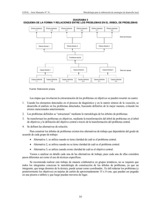 CEPAL – Serie Manuales N° 76 Metodología para la elaboración de estrategias de desarrollo local
55
DIAGRAMA 5
ESQUEMA DE LA FORMA Y RELACIONES ENTRE LOS PROBLEMAS EN EL ÁRBOL DE PROBLEMAS
Fuente: Elaboración propia.
Las etapas que involucran la estructuración de los problemas en objetivos se pueden resumir en cuatro:
1. Usando los elementos detectados en el proceso de diagnóstico y en la matriz síntesis de la vocación, se
desarrolla el análisis en los problemas detectados, buscando definirlos de la mejor manera, evitando los
errores mencionados anteriormente.
2. Los problemas definidos se “estructuran” mediante la metodología de los árboles de problemas.
3. Se transforman los problemas en objetivos, mediante la transformación del árbol de problemas en el árbol
de objetivos y la definición del objetivo central a través de la transformación del problema central.
4. Se definen las alternativas de solución.
Para construir los árboles de problemas existen tres alternativas de trabajo que dependerán del grado de
acuerdo de cada grupo de trabajo:
· Alternativa 1, se utiliza cuando se tiene claridad de cuál es el problema central.
· Alternativa 2, se utiliza cuando no se tiene claridad de cuál es el problema central.
· Alternativa 3, se utiliza cuando existe claridad de cuál es el objetivo central.
Vamos a analizar en detalle cada una de las alternativas de trabajo, pues cada una de ellas considera
pasos diferentes así como el uso de técnicas específicas.
Se recomienda realizar este trabajo de manera colaborativa en grupos temáticos, no se requiere que
todos los integrantes conozcan la metodología de construcción de los árboles de problemas, ya que un
integrante, que tenga dominio de la técnica, puede actuar como coordinador.. Es útil redactar los problemas (y
posteriormente los objetivos) en tarjetas de cartón de aproximadamente 15 x 8 cms, que puedan ser pegadas
en una pizarra o tablero y que luego puedan moverse de lugar.
Problema central
Causa directa 1 Causa directa 2 Causa directa 3
Causa indirecta
1.1
Causa indirecta
1.2
Causa indirecta
2.1
Causa indirecta
2.2
Causa indirecta
3.1
Causa indirecta
3.2
Efecto directo 1 Efecto directo 2 Efecto directo 3
Efecto indirecto
1.1
Efecto indirecto
1.2
Efecto indirecto
2.1
Efecto indirecto
2.2
Efecto indirecto
3.1
Efecto indirecto
3.2
Árbol de Efectos
Árbol de causas
 