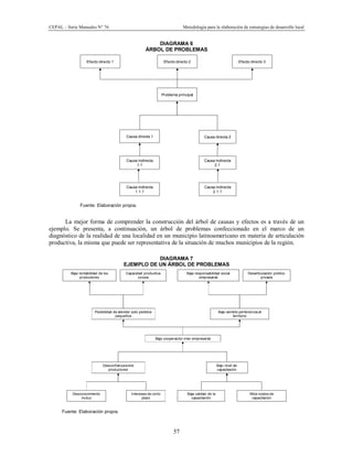 CEPAL – Serie Manuales N° 76 Metodología para la elaboración de estrategias de desarrollo local
57
DIAGRAMA 6
ÁRBOL DE PROBLEMAS
Fuente: Elaboración propia.
La mejor forma de comprender la construcción del árbol de causas y efectos es a través de un
ejemplo. Se presenta, a continuación, un árbol de problemas confeccionado en el marco de un
diagnóstico de la realidad de una localidad en un municipio latinoamericano en materia de articulación
productiva, la misma que puede ser representativa de la situación de muchos municipios de la región.
DIAGRAMA 7
EJEMPLO DE UN ÁRBOL DE PROBLEMAS
Fuente: Elaboración propia.
Bajo nivel de
capacitación
Baja cooperación inter empresarial
Desconfianzaentre
productores
Posibilidad de atender solo pedidos
pequeños
Bajo sentido pertenencia al
territorio
Desconocimiento
mutuo
Intereses de corto
plazo
Baja calidad de la
capacitación
Altos costos de
capacitación
Baja rentabilidad de los
productores
Capacidad productiva
ociosa
Baja responsabilidad social
empresarial
Desarticulación público
privada
Problema principal
Causa directa 1 Causa directa 2
Causa indirecta
1.1
Causa indirecta
2.1
Efecto directo 1 Efecto directo 2 Efecto directo 3
Causa indirecta
2.1.1
Causa indirecta
1.1.1
 