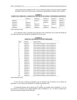 CEPAL – Serie Manuales N° 76 Metodología para la elaboración de estrategias de desarrollo local
60
sucesivamente hasta completar la fila. Como se puede dar cuenta, la traza de la matriz (diagonal
principal) se llena con el valor 0, pues se asume que cada problema no influye sobre sí mismo.
CUADRO 21
EJEMPLO DEL ORDEN DEL LLENADO DE LA MATRIZ DE INFLUENCIA Y DEPENDENCIA (MATRIZ ID)
Problema 1 Problema 2 Problema 3 Problema 4 Problema n
Problema 1 0 Pregunta 1 Pregunta 2 Pregunta 3 Pregunta 1n
Problema 2 Pregunta 4 0 Pregunta 5 Pregunta 6 Pregunta 2n
Problema 3 Pregunta 7 Pregunta 8 0 Pregunta 9 Pregunta 3n
Problema 4 Pregunta 10 Pregunta 11 Pregunta 12 0 Pregunta 4n
Problema n Pregunta n1 Pregunta n2 Pregunta n3 Pregunta n4 0
Fuente: Elaboración propia.
En el siguiente cuadro se presenta una ayuda para evitar confusiones con el orden del llenado de
una matriz que tiene una cantidad de n problemas (5 en este caso).
CUADRO 22
ORDEN DE LAS PREGUNTAS ENTRE PROBLEMAS
Orden Pregunta Lógica del orden
1º Pregunta 1 ¿Cómo influye el Problema 1 sobre el problema 2?
2º Pregunta 2 ¿Cómo influye el Problema 1 sobre el problema 3?
3º Pregunta 3 ¿Cómo influye el Problema 1 sobre el problema 4?
4º Pregunta 1n ¿Cómo influye el Problema 1 sobre el problema n?
5º Pregunta 4 ¿Cómo influye el Problema 2 sobre el problema 1?
6º Pregunta 5 ¿Cómo influye el Problema 2 sobre el problema 3?
7º Pregunta 6 ¿Cómo influye el Problema 2 sobre el problema 4?
8º Pregunta 2n ¿Cómo influye el Problema 2 sobre el problema n?
9º Pregunta 7 ¿Cómo influye el Problema 3 sobre el problema 1?
10º Pregunta 8 ¿Cómo influye el Problema 3 sobre el problema 2?
11º Pregunta 9 ¿Cómo influye el Problema 3 sobre el problema 4?
12º Pregunta 3n ¿Cómo influye el Problema 3 sobre el problema n?
13º Pregunta 10 ¿Cómo influye el Problema 4 sobre el problema 1?
14º Pregunta 11 ¿Cómo influye el Problema 4 sobre el problema 2?
15º Pregunta 12 ¿Cómo influye el Problema 4 sobre el problema 3?
16º Pregunta 4n ¿Cómo influye el Problema 4 sobre el problema n?
17º Pregunta n1 ¿Cómo influye el Problema n sobre el problema 1?
18º Pregunta n2 ¿Cómo influye el Problema n sobre el problema 2?
19º Pregunta n3 ¿Cómo influye el Problema n sobre el problema 3?
20º Pregunta n4 ¿Cómo influye el Problema n sobre el problema 4?
Fuente: Elaboración propia.
Es por ello que el número de preguntas que se realizarán está en relación con el número de
problemas, si n es el número de problemas, la cantidad de preguntas será:
× − 5
Es importante destacar que la relación que se establece, por ejemplo, entre el problema 1 y el 2 no
es la misma a la relación que se puede establecer entre el problema 2 y el 1. Es decir el sentido de la
relación nos puede entregar valores diferentes.
 