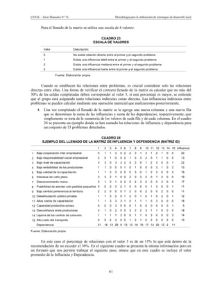 CEPAL – Serie Manuales N° 76 Metodología para la elaboración de estrategias de desarrollo local
61
Para el llenado de la matriz se utiliza una escala de 4 valores:
CUADRO 23
ESCALA DE VALORES
Valor Descripción
0 No existe relación directa entre el primer y el segundo problema
1 Existe una influencia débil entre el primer y el segundo problema
2 Existe una influencia mediana entre el primer y el segundo problema
3 Existe una influencia fuerte entre el primer y el segundo problema
Fuente: Elaboración propia.
Cuando se establecen las relaciones entre problemas, es crucial considerar solo las relaciones
directas entre ellas. Una forma de verificar el correcto llenado de la matriz es calcular que no más del
30% de las celdas completadas deben corresponder al valor 3, si este porcentaje es mayor, se entiende
que el grupo está asignando tanto relaciones indirectas como directas. Las influencias indirectas entre
problemas se pueden calcular mediante una operación matricial que analizaremos posteriormente.
4. Una vez completado el llenado de la matriz se le agrega una nueva columna y una nueva fila
que se denominan la suma de las influencias y suma de las dependencias, respectivamente, que
simplemente se trata de la sumatoria de los valores de cada fila y de cada columna. En el cuadro
24 se presenta un ejemplo donde se han sumado las relaciones de influencia y dependencia para
un conjunto de 15 problemas detectados.
CUADRO 24
EJEMPLO DEL LLENADO DE LA MATRIZ DE INFLUENCIA Y DEPENDENCIA (MATRIZ ID)
1 2 3 4 5 6 7 8 9 10 11 12 13 14 15 Influencia
1 Baja cooperación inter empresarial 0 1 1 3 0 2 2 3 1 3 1 2 1 0 0 20
2 Baja responsabilidad social empresarial 2 0 1 0 0 2 1 0 3 2 0 1 1 0 0 13
3 Bajo nivel de capacitación 3 3 0 3 2 2 0 2 0 1 2 3 0 0 1 22
4 Baja rentabilidad de los productores 1 1 0 0 0 1 0 1 0 0 0 3 1 0 2 10
5 Baja calidad de la capacitación 1 1 3 3 0 0 0 3 0 1 2 3 0 0 2 19
6 Intereses de corto plazo 3 3 2 1 0 0 2 0 3 2 0 1 2 0 0 19
7 Desconocimiento mutuo 3 1 0 1 0 2 0 2 3 2 0 0 3 0 0 17
8 Posibilidad de atender solo pedidos pequeños 0 0 0 3 2 1 0 0 0 0 1 3 0 0 1 11
9 Bajo sentido pertenencia al territorio 2 2 0 0 0 1 2 0 0 2 0 0 2 0 0 11
10 Desarticulación público privada 1 1 0 2 0 1 2 0 1 0 1 0 2 0 1 12
11 Altos costos de capacitación 1 1 3 3 3 1 0 1 1 1 0 3 0 0 0 18
12 Capacidad productiva ociosa 0 0 0 3 0 0 0 1 0 0 0 0 0 0 1 5
13 Desconfianza entre productores 3 1 0 2 0 0 3 2 2 3 1 1 0 0 0 18
14 Lejanía de los centros de consumo 1 1 1 1 2 0 0 1 1 0 3 0 0 0 3 14
15 Alto costo del transporte 0 0 2 3 0 0 1 2 1 0 2 0 0 2 0 13
Dependencia 21 16 13 28 9 13 13 18 16 17 13 20 12 2 11
Fuente: Elaboración propia.
En este caso el porcentaje de relaciones con el valor 3 es de un 15% lo que está dentro de la
recomendación de no exceder el 30%. En el siguiente cuadro se presenta la misma información pero en
un formato que nos permite trabajar el siguiente paso, nótese que en este cuadro se incluye el valor
promedio de la Influencia y Dependencia.
 