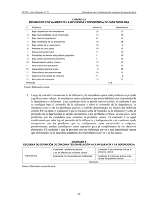 CEPAL – Serie Manuales N° 76 Metodología para la elaboración de estrategias de desarrollo local
62
CUADRO 25
RESUMEN DE LOS VALORES DE LA INFLUENCIA Y DEPENDENCIA DE CADA PROBLEMA
n Problema Influencia Dependencia
1 Baja cooperación inter empresarial 20 21
2 Baja responsabilidad social empresarial 13 16
3 Bajo nivel de capacitación 22 13
4 Baja rentabilidad de los productores 10 28
5 Baja calidad de la capacitación 19 9
6 Intereses de corto plazo 19 13
7 Desconocimiento mutuo 17 13
8 Posibilidad de atender solo pedidos pequeños 11 18
9 Bajo sentido pertenencia al territorio 11 16
10 Desarticulación público privada 12 17
11 Altos costos de capacitación 18 13
12 Capacidad productiva ociosa 5 20
13 Desconfianza entre productores 18 12
14 Lejanía de los centros de consumo 14 2
15 Alto costo del transporte 13 11
Promedio 14,8
Fuente: Elaboración propia.
5. Luego de calcular la sumatoria de la influencia y la dependencia para cada problema se procede
a graficar estos valores. Se consideran cuatro cuadrantes que están definidos por el promedio de
la dependencia e influencia. Cada cuadrante tiene su propia caracterización, el cuadrante 1 que
se configura bajo el promedio de la influencia y sobre el promedio de la dependencia, se
interpreta como el de los problemas pasivos o también denominados los efectos del problema
central. Por su parte, el cuadrante 2 que se localiza sobre el promedio de la influencia y sobre el
promedio de la dependencia es donde encontramos a los problemas críticos, en este caso, estos
problemas son los candidatos para constituir el problema central. El cuadrante 3 es aquel
condicionado por estar bajo el promedio de la influencia y la dependencia, este cuadrante puede
interpretarse con los problemas que se configuraran como estructurales o exógenos,
posteriormente pueden considerarse como supuestos para el cumplimiento de los objetivos
planteados. El cuadrante 4 que se presenta con una influencia mayor y una dependencia menor
que el promedio, se le denomina cuadrante de los problemas activos o de las causas.
DIAGRAMA 8
ESQUEMA DE DEFINICIÓN DE CUADRANTES EN RELACIÓN A LA INFLUENCIA Y LA DEPENDENCIA
Dependencia
Cuadrante 1 problemas pasivos
o de los efectos del problema central
Cuadrante 2 de problemas críticos el
problema central
Cuadrante 3 de los problemas indiferentes Cuadrante 4 problemas activos o las
causas del problema central
Influencia
Fuente: Elaboración propia del autor.
 