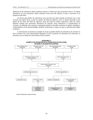 CEPAL – Serie Manuales N° 76 Metodología para la elaboración de estrategias de desarrollo local
66
definición de las alternativas debe considerar maneras o formas que sean excluyentes entre sí. Si ambas
alternativas no son excluyentes, deben unificarse como una sola solución, la que es relevante en la
propuesta individual.
La técnica para definir las alternativas será una lluvia de ideas tratando de alcanzar una o más
acciones que logren llevar a cabo los medios del árbol de objetivos. Esto se realiza buscando en las
puntas de las raíces del árbol de objetivos, pues allí están los medios específicos sobre los cuales
debemos trabajar para estructurar alternativas de solución. Estas alternativas se transformarán en
acciones, sin embargo estas acciones o programas tentativos aún debe someterse al análisis estratégico,
contrastándolas con las potencialidades, desafíos, limitaciones y riesgos con que se enfrentan para lograr
el objetivo.
A continuación se presenta un ejemplo de cómo se pueden diseñar las alternativas de solución en
base al mismo caso visto anteriormente (diagrama 11).Por lo general, las alternativas de soluciones se
presentan con un cuadro de color distinto al de los medios.
DIAGRAMA 11
EJEMPLO DE DEFINICIÓN DE ALTERNATIVAS DE SOLUCIÓN,
EN BASE A UN OBJETIVO CENTRAL
Fuente: Elaboración propia del autor.
Alto nivel de capacitación
Altos niveles de cooperación inter
empresarial
Confianza entre productores
Posibilidad de atender no solo
pedidos pequeños
Alto sentido pertenenciaal
territorio
Conocimiento mutuo Intereses en el largo
plazo
Calidad de la capacitación Costos alcanzables la
capacitación
Alta rentabilidad de los
productores
Capacidad productiva
aprovechada
Alta responsabilidad social
empresarial
Articulación público
privada
Jornadas de
planificación
participativa
Contratación en
conjunto
Capacitación entre
empresas
 