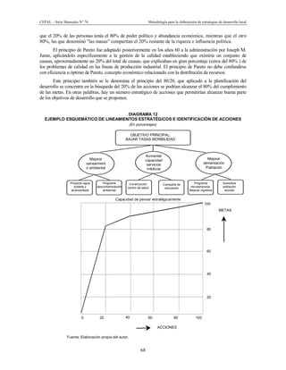CEPAL – Serie Manuales N° 76 Metodología para la elaboración de estrategias de desarrollo local
68
que el 20% de las personas tenía el 80% de poder político y abundancia económica, mientras que el otro
80%, las que denominó "las masas" compartían el 20% restante de la riqueza e influencia política.
El principio de Pareto fue adaptado posteriormente en los años 60 a la administración por Joseph M.
Juran, aplicándolo específicamente a la gestión de la calidad estableciendo que existiría un conjunto de
causas, aproximadamente un 20% del total de causas, que explicaban en gran porcentaje (cerca del 80% ) de
los problemas de calidad en las líneas de producción industrial. El principio de Pareto no debe confundirse
con eficiencia u óptimo de Pareto, concepto económico relacionado con la distribución de recursos.
Este principio también se le denomina el principio del 80/20, que aplicado a la planificación del
desarrollo se concentra en la búsqueda del 20% de las acciones se podrían alcanzar el 80% del cumplimiento
de las metas. En otras palabras, hay un número estratégico de acciones que permitirían alcanzar buena parte
de los objetivos de desarrollo que se proponen.
DIAGRAMA 12
EJEMPLO ESQUEMÁTICO DE LINEAMIENTOS ESTRATÉGICOS E IDENTIFICACIÓN DE ACCIONES
(En porcentajes)
Fuente: Elaboración propia del autor.
OBJETIVO PRINCIPAL:
BAJAR TASAS MORBILIDAD
Mejorar
saneamient
o ambiental
Aumentar
capacidad
servicios
médicos
Mejorar
alimentación
Población
Proyecto agua
potable y
alcantarillado
Programa
descontaminación
ambiental
Construcción
centro de salud
Campaña de
educación
Programa
microempresa.
Mejorar ingresos
Subsidios
población
escolar
Capacidad de pensar estratégicamente
100
80
40
20
80
60
1004020 600
ACCIONES
METAS
 