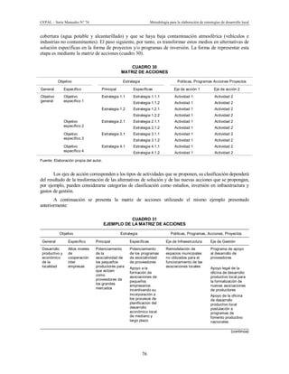 CEPAL – Serie Manuales N° 76 Metodología para la elaboración de estrategias de desarrollo local
76
cobertura (agua potable y alcantarillado) y que se haya baja contaminación atmosférica (vehículos e
industrias no contaminantes). El paso siguiente, por tanto, es transformar estos medios en alternativas de
solución específicas en la forma de proyectos y/o programas de inversión. La forma de representar esta
etapa es mediante la matriz de acciones (cuadro 30).
CUADRO 30
MATRIZ DE ACCIONES
Objetivo Estrategia Políticas, Programas Acciones Proyectos
General Específico Principal Específicas Eje de acción 1 Eje de acción 2
Objetivo
general
Objetivo
específico 1
Estrategia 1.1 Estrategia 1.1.1 Actividad 1 Actividad 2
Estrategia 1.1.2 Actividad 1 Actividad 2
Estrategia 1.2 Estrategia 1.2.1 Actividad 1 Actividad 2
Estrategia 1.2.2 Actividad 1 Actividad 2
Objetivo
específico 2
Estrategia 2.1 Estrategia 2.1.1 Actividad 1 Actividad 2
Estrategia 2.1.2 Actividad 1 Actividad 2
Objetivo
específico 3
Estrategia 3.1 Estrategia 3.1.1 Actividad 1 Actividad 2
Estrategia 3.1.2 Actividad 1 Actividad 2
Objetivo
específico 4
Estrategia 4.1 Estrategia 4.1.1 Actividad 1 Actividad 2
Estrategia 4.1.2 Actividad 1 Actividad 2
Fuente: Elaboración propia del autor.
Los ejes de acción corresponden a los tipos de actividades que se proponen, su clasificación dependerá
del resultado de la trasformación de las alternativas de solución y de las nuevas acciones que se propongan,
por ejemplo, pueden considerarse categorías de clasificación como estudios, inversión en infraestructura y
gastos de gestión.
A continuación se presenta la matriz de acciones utilizando el mismo ejemplo presentado
anteriormente:
CUADRO 31
EJEMPLO DE LA MATRIZ DE ACCIONES
Objetivo Estrategia Políticas, Programas, Acciones, Proyectos
General Específico Principal Específicas Eje de Infraestructura Eje de Gestión
Desarrollo
productivo y
económico
de la
localidad
Altos niveles
de
cooperación
inter
empresas
Potenciamiento
de la
asociatividad de
los pequeños
productores para
que actúen
como
proveedores de
los grandes
mercados
Potenciamiento
de los programas
de asociatividad
de proveedores
Remodelación de
espacios municipales
no utilizados para el
funcionamiento de las
asociaciones locales
Programa de apoyo
al desarrollo de
proveedores
Apoyo a la
formación de
asociaciones de
pequeños
empresarios
incentivando su
incorporación a
los procesos de
planificación del
desarrollo
económico local
de mediano y
largo plazo
Apoyo legal de la
oficina de desarrollo
productivo local para
la formalización de
nuevas asociaciones
de productores
Apoyo de la oficina
de desarrollo
productivo local
postulación a
programas de
fomento productivo
nacionales
(continúa)
 