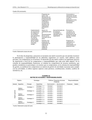 CEPAL – Serie Manuales N° 76 Metodología para la elaboración de estrategias de desarrollo local
77
Cuadro 29 (conclusión)
Programas de
apoyo a las
asociaciones de
productores para
la generación de
confianzas e
incorporación
decidida a las
instancias de
participación
local
Convocatoria a
reactivación del del
Consejo Económico
Local con
participación de las
asociaciones e
interesados
Implementación
de mecanismos
de inteligencia
de mercados
para aprovechar
de manera
conjunta las
oportunidades
de los nuevos
mercados
locales.
Apoyo a la
capacitación para
el
aprovechamiento
de los nuevos
mercados que se
abren.
Aprovechamiento de
los espacios
municipales no
utilizados para la
capacitación
Promoción a
vinculación con
asociaciones de
productores de las
grandes ciudades
cercanas.
Subsidio a los
programas de
capacitación en
materias de
mejora de
calidad de
productos
Programa de
capacitación en
conjunto con
universidades con
presencia local.
Fuente: Elaboración propia del autor.
En la fase de programas y proyectos se incorpora una matriz accesoria que nos permite reconocer
la participación y responsabilidad de los diferentes organismos y/o actores, tanto públicos como
privados, con competencias en el territorio. El desarrollo de esta matriz conlleva un importante ejercicio
de negociación a nivel de los compromisos y responsabilidades que cada actor deba adquirir. En la
columna de responsabilidades financieras, se situarán los compromisos de recursos monetarios, que
pueden considerarse en porcentajes o en montos que se comprometen, en la columna de responsabilidad
de gestión, se establecen los compromisos en materia de gestión de actividades necesarias para cumplir
con las actividades, se deben registrar aspectos como permisos, coordinaciones, estudios, cambios de
normativas, etc.
CUADRO 32
MATRIZ DE ACCIONES Y RESPONSABILIDADES
Objetivo Estrategia Políticas, Programas Acciones
Proyectos
Responsabilidades
General Específico Principal Específicas Eje de acción 1 Eje de acción 2 Financiera Gestión
Objetivogeneral
Objetivo
específico 1
Estrategia 1.1
Estrategia 1.1.1 Actividad 1 Actividad 2
Estrategia 1.1.2 Actividad 1 Actividad 2
Estrategia 1.2
Estrategia 1.2.1 Actividad 1 Actividad 2
Estrategia 1.2.2 Actividad 1 Actividad 2
Objetivo
específico 2
Estrategia 2.1
Estrategia 2.1.1 Actividad 1 Actividad 2
Estrategia 2.1.2 Actividad 1 Actividad 2
Objetivo
específico 3
Estrategia 3.1
Estrategia 3.1.1 Actividad 1 Actividad 2
Estrategia 3.1.2 Actividad 1 Actividad 2
Objetivo
específico 4
Estrategia 4.1
Estrategia 4.1.1 Actividad 1 Actividad 2
Estrategia 4.1.2 Actividad 1 Actividad 2
Fuente: Elaboración propia del autor.
 