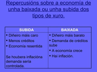 Repercusións sobre a economía de unha baixada ou unha subida dos tipos de xuro. Diñeiro máis barato Demanda de créditos  sube A economía crece Hai inflación. Diñeiro máis caro Menos créditos Economía resentida Se houbera inflacióna demanda sería controlada. BAIXADA SUBIDA 