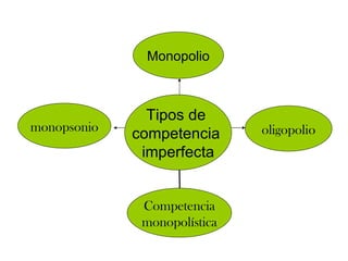 monopsonio Competencia monopolística oligopolio Monopolio Tipos de  competencia  imperfecta 