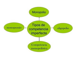 Monopolio



               Tipos de
monopsonio                    oligopolio
             competencia
              imperfecta


              Competencia
              monopolística
 