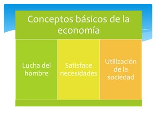 Conceptos básicos de la
       economía

                          Utilización
Lucha del    Satisface
                             de la
 hombre     necesidades
                          sociedad
 