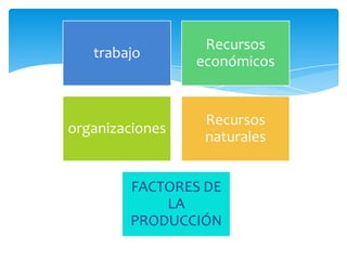 Recursos
   trabajo
                 económicos


                  Recursos
organizaciones
                  naturales


        FACTORES DE
            LA
        PRODUCCIÓN
 