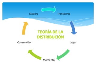 Elabora             Transporta




Consumidor                           Lugar




                  Momento
 