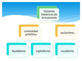 Sistemas
                     históricos de
                     la economía



        comunidad
                                     esclavismo
         primitiva




feudalismo      capitalismo          socialismo
 