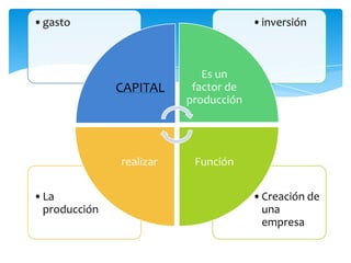 •gasto                                •inversión



                            Es un
              CAPITAL     factor de
                         producción




              realizar    Función

•La                                   •Creación de
 producción                            una
                                       empresa
 