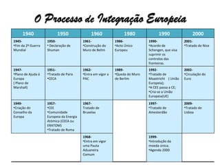 1940 1950 1960 1980 1990 2000 1945-  Fim da 2ª Guerra Mundial 1950- Declaração de Shuman 1961- Construção do Muro de Belim 1986- Acto Único Europeu 1990- Acordo de Schengen, que visa suprimir os controlos das fronteiras. 2001-  Tratado de Nice 1947- Plano de Ajuda à Europa  ( Plano de Marshall) 1951- Tratado de Paris CECA 1962- Entra em vigor a PAC 1989- Queda do Muro de Berlim 1992- Tratado de Maastricht  ( União Europeia); A CEE passa a CE; Cria-se a União Europeia(UE) 2002- Circulação do Euro 1949-  Criação do Conselho da Europa 1957- CEE Comunidade Europeia da Energia Atómica (CEEA ou ERATOM) Tratado de Roma 1967- Tratado de Bruxelas 1997- Tratado de Amesterdão 2009- Tratado de Lisboa 1968- Entra em vigor uma Pauta Aduaneira Comum 1999- Introdução da moeda única; Agenda 2000 