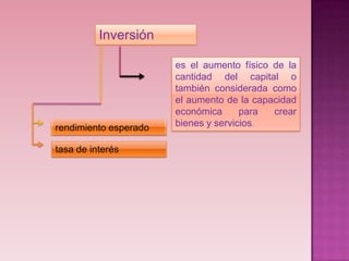 Inversión

                       es el aumento físico de la
                       cantidad del capital o
                       también considerada como
                       el aumento de la capacidad
                       económica      para  crear
rendimiento esperado   bienes y servicios.

tasa de interés
 