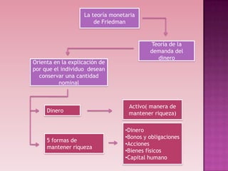 La teoría monetaria
                       de Friedman


                                           Teoría de la
                                           demanda del
                                             dinero
Orienta en la explicación de
por que el individuo desean
  conservar una cantidad
          nominal



                                   Activo( manera de
     Dinero                        mantener riqueza)

                                  •Dinero
                                  •Bonos y obligaciones
     5 formas de
                                  •Acciones
     mantener riqueza
                                  •Bienes físicos
                                  •Capital humano
 