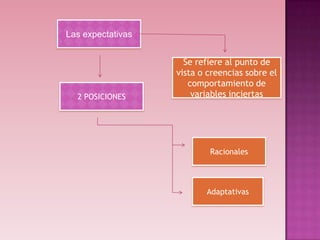 Las expectativas


                     Se refiere al punto de
                   vista o creencias sobre el
                      comportamiento de
  2 POSICIONES         variables inciertas




                           Racionales




                          Adaptativas
 