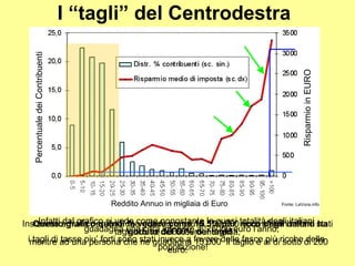 <ul><li>Infatti dal grafico si vede come nonostante la quasi totalità degli italiani guadagna una cifra inferiore ai 25000...