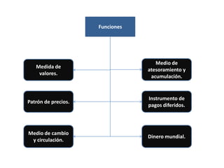 Funciones




                                    Medio de
   Medida de
                                 atesoramiento y
    valores.
                                  acumulación.


                                 Instrumento de
Patrón de precios.
                                 pagos diferidos.




Medio de cambio
                                 Dinero mundial.
 y circulación.
 