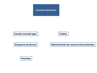 Funciones del banco.




Emisión moneda legal.                     Crédito.



Banqueros de bancos              Administración de reservas internacionales




      Promotor
 