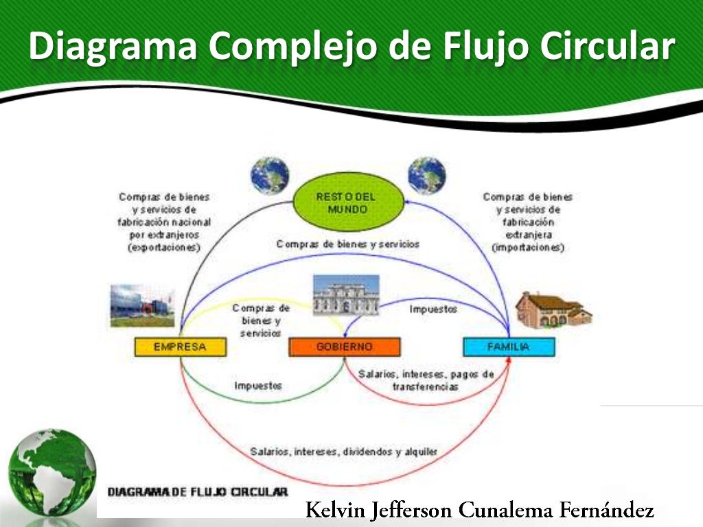 Flujo Circular de la Economía