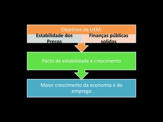 Maior crescimento da economia e do
emprego
Pacto de estabilidade e crescimento
Objetivos da UEM:
Estabilidade dos
Preços
Finanças públicas
solidas
 