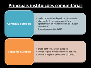 Principais instituições comunitárias
• poder de iniciativa da política comunitária
• elaboração do orçamento da UE e a
apresentação do relatório anual da situação
económica
• é o órgão executivo da UE.
Comissão Europeia
• órgão politico da União Europeia
• Reúne-se pelo menos duas vezes por ano.
• Define as regras e prioridades da União.
Conselho Europeu
 
