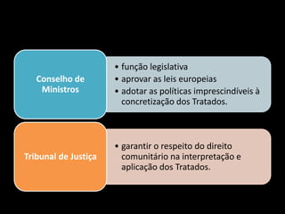 • função legislativa
• aprovar as leis europeias
• adotar as políticas imprescindíveis à
concretização dos Tratados.
Conselho de
Ministros
• garantir o respeito do direito
comunitário na interpretação e
aplicação dos Tratados.
Tribunal de Justiça
 