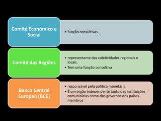 • função consultivas
Comité Económico e
Social
• representante das coletividades regionais e
locais.
• Tem uma função consultiva
Comité das Regiões
• responsável pela política monetária
• É um órgão independente tanto das instituições
comunitárias como dos governos dos países-
membros
Banco Central
Europeu (BCE)
 