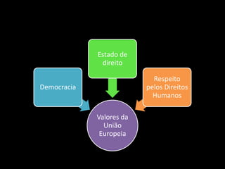Valores da
União
Europeia
Democracia
Estado de
direito
Respeito
pelos Direitos
Humanos
 