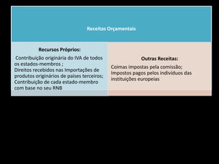 Receitas Orçamentais
Recursos Próprios:
Contribuição originária do IVA de todos
os estados-membros ;
Direitos recebidos nas Importações de
produtos originários de países terceiros;
Contribuição de cada estado-membro
com base no seu RNB
Outras Receitas:
Coimas impostas pela comissão;
Impostos pagos pelos indivíduos das
instituições europeias
 