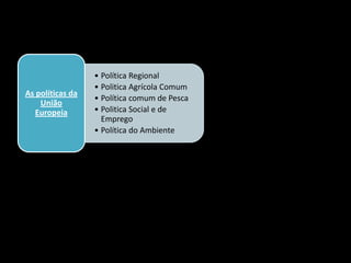 • Política Regional
• Politica Agrícola Comum
• Política comum de Pesca
• Politica Social e de
Emprego
• Política do Ambiente
As políticas da
União
Europeia
 