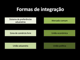 Sistema de preferências
aduaneiras
Mercado comum
União política
União económicaZona de comércio livre
União aduaneira
 