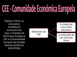 Depois á CECA, os
seis países
fundadores
assinaram em
1957, o Tratado de
Roma que fundara a
CEE e a Comunidade
Europeia da Energia
Atómica (CEEA ou
EURATOM).
Objectivos da
CEE
A criação de
uma união
aduaneira
A realização de
um mercado
único
 