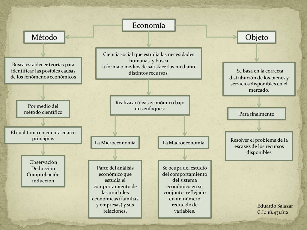 Mapa Conceptual Economia, Objeto y Metodo