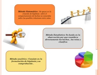 Método Sistemático : Se apoya en la
creación de hipótesis sobre el
comportamiento de hechos no conocidos
sobre las posibles relaciones entre estos.
Método Estadístico: Se funda en la
observación por que considera
directamente los hechos , los reine y
clasifica
Método analítico : Consiste en la
formulación de hipótesis y su
comprobación .
 