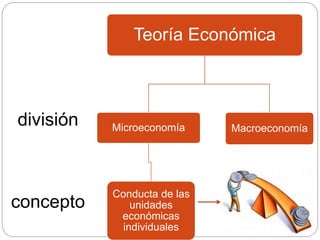 concepto
división
Teoría Económica
Microeconomía
Conducta de las
unidades
económicas
individuales
Macroeconomía
 