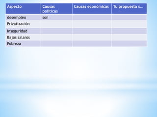 Aspecto Causas
políticas
Causas económicas Tu propuesta s…
desempleo son
Privatización
Inseguridad
Bajos salaros
Pobreza
 