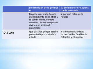Su definición de la política
es:
Su definición se relaciona
con la economía.
Propone un estado basado
esencialmente en la ética y
la condición del hombre
como un cerque solo puede
vivir en un sociedad
organizada
Si por que habla de la
riqueza
platón Que para los griegos estaba
presentada por la ciudad-
estado
Y la importancia delos
recurso en las familias de
Colombia y el mundo.
 