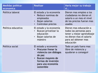 Medidas politica-
economica
Realizar Haría mejor su trabajo
si…
Política laboral El estada y la economía
• Reduce nominas de
empleados
• Bajan salarios
• Controlan precios
Dieron mas empleo a los
ciudadanos no dieran el
salario a un mes el nivel
de los precios fueran mas
usados
Política educativa El estado y la economía
• Buscan privatizar la
educación
• Bajan salarios de
maestro
Dieron mas educación a
todos las personas para
tener u mejor aprendizaje
no dieran mas el salario
para así obtener mas
educación
Política social El estado y economía
• Procuran frenar la
violencia con diálogos
de paz
• Buscan mayores de
formas de inversión
para una economía
sostenible
Todo un país fuera mas
libre de violencia y
ayudaran a conseguir
 