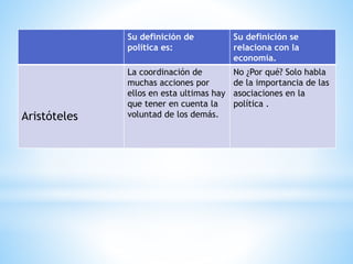 Su definición de
política es:
Su definición se
relaciona con la
economía.
Aristóteles
La coordinación de
muchas acciones por
ellos en esta ultimas hay
que tener en cuenta la
voluntad de los demás.
No ¿Por qué? Solo habla
de la importancia de las
asociaciones en la
política .
 