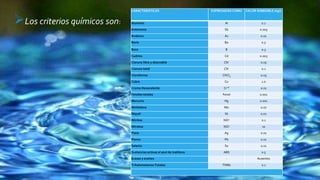 CARACTERISTICAS EXPRESADAS COMO VALOR ADMISIBLE mg/L
Aluminio Al 0.2
Antimonio Sb 0.005
Arsénico As 0.01
Bario Ba 0.5
Boro B 0.3
Cadmio Cd 0.003
Cianuro libre y disociable CN- 0.05
Cianuro total CN- 0.1
Cloroformo CHCl3 0.03
Cobre Cu 1.0
Cromo Hexavalente Cr+6 0.01
Fenoles totales Fenol 0.001
Mercurio Hg 0.001
Molibdeno Mo 0.07
Níquel Ni 0.02
Nitritos NO2 0.1
Nitratos NO3 10
Plata Ag 0.01
Plomo Pb 0.01
Selenio Se 0.01
Sustancias activas al azul de metileno ABS 0.5
Grasas y aceites - Ausentes
Trihalometanos Totales THMs 0.1
Los criterios químicos son:
 