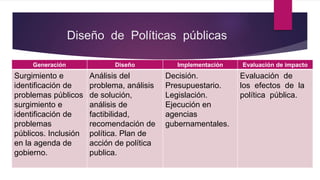 Diseño de Políticas públicas
Generación Diseño Implementación Evaluación de impacto
Surgimiento e
identificación de
problemas públicos
surgimiento e
identificación de
problemas
públicos. Inclusión
en la agenda de
gobierno.
Análisis del
problema, análisis
de solución,
análisis de
factibilidad,
recomendación de
política. Plan de
acción de política
publica.
Decisión.
Presupuestario.
Legislación.
Ejecución en
agencias
gubernamentales.
Evaluación de
los efectos de la
política pública.
 