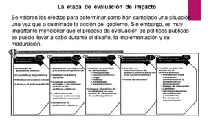 La etapa de evaluación de impacto
Se valoran los efectos para determinar como han cambiado una situación
una vez que a culminado la acción del gobierno. Sin embargo, es muy
importante mencionar que el proceso de evaluación de políticas publicas
se puede llevar a cabo durante el diseño, la implementación y su
maduración.
 