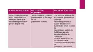POLITICAS DE ESTADO POLITICAS DE
GOBIERNO
POLITICAS PUBLICAS.
son acciones plasmadas
en la Constitución con
preceptos claros que
trascienden periodos de
gestión de gobierno.
son acciones de gobierno
planteadas en la estrategia
de un
gobernante en turno.
Las políticas públicas son
acciones de gobierno con
objetivos
de interés público que
surgen de decisiones
sustentadas en un proceso
de
diagnóstico y análisis de
factibilidad, para la
atención efectiva de
problemas
públicos específicos, en
donde participa la
ciudadanía en la definición
de
problemas y soluciones.
 