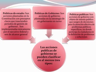 Las acciones
publicas de
gobierno se
pueden clasificar
en al menos tres
tipos:
Políticas de estado: Son
acciones plasmadas en la
Constitución con preceptos
claros que trascienden
periodos de gestión de
gobierno . Son
implementadas únicamente
por el ejecutivo federal y
son de alcance general
Políticas de Gobierno: Son
acciones de gobierno
planteadas en la estrategia de
un gobernante en turno
Políticas publicas: Son
acciones de gobierno con
objeto de interés publico
que surgen de decisiones
para la atención efectiva de
problemas públicos
específicos, en donde
participa la ciudadanía en
la definición de problemas
y soluciones
 