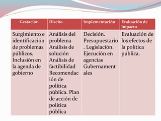 Gestación Diseño Implementación Evaluación de
impacto
Surgimiento e
identificación
de problemas
públicos.
Inclusión en
la agenda de
gobierno
Análisis del
problema
Análisis de
solución
Análisis de
factibilidad
Recomendac
ión de
política
pública. Plan
de acción de
política
pública
Decisión.
Presupuestario
. Legislación.
Ejecución en
agencias
Gubernament
ales
Evaluación de
los efectos de
la política
pública.
 